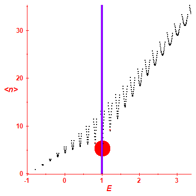 Peres lattice <N>